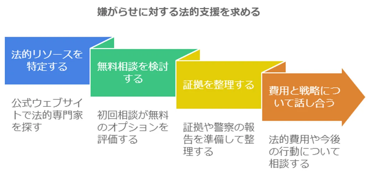 法的支援の活用（弁護士・司法書士への相談）