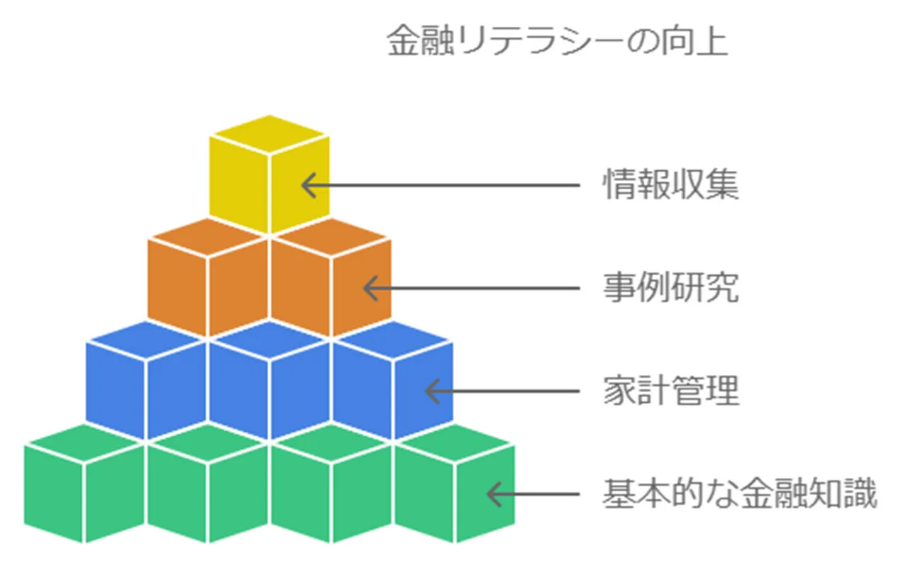 金融リテラシーの向上