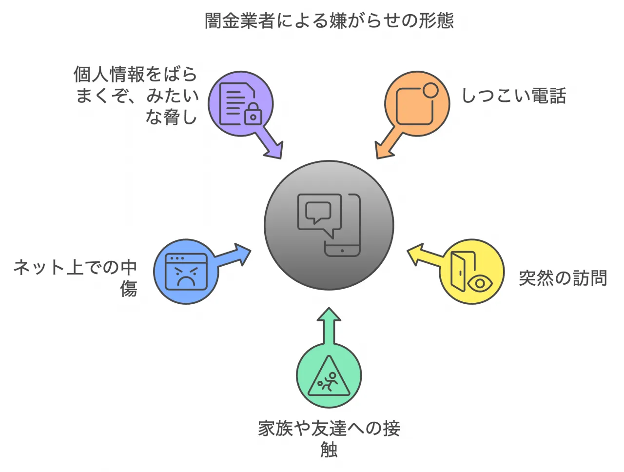 闇金業者による嫌がらせの形態