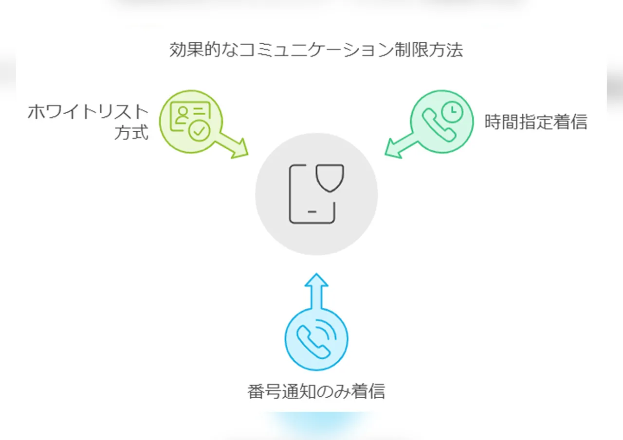 効果的なコミュニケーション制限の方法