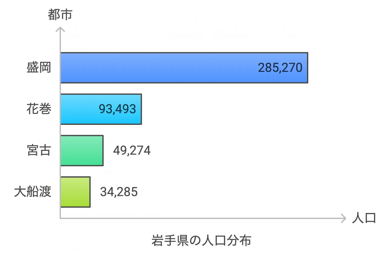 主要都市と人口分布