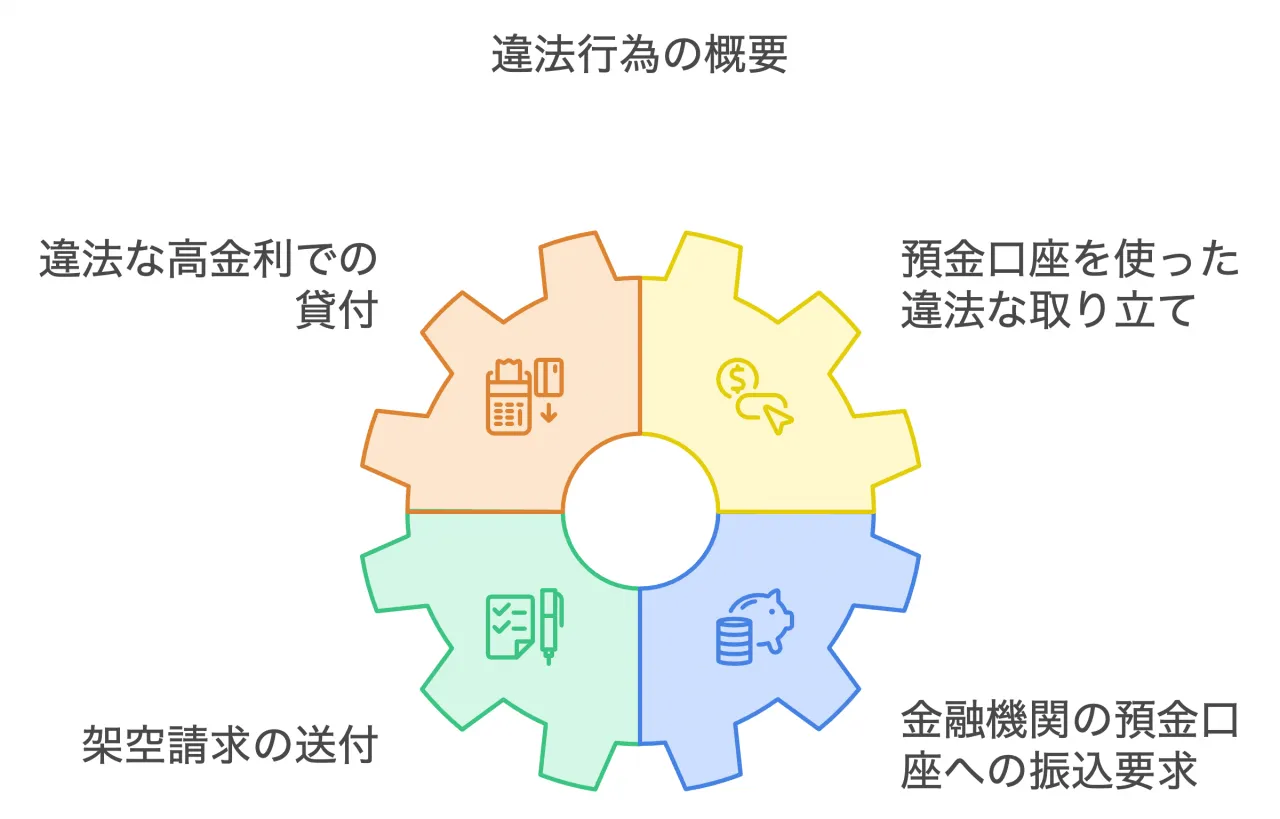 違法行為の概要