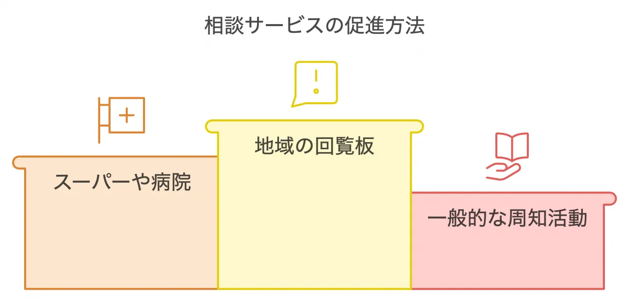 相談窓口の充実と周知