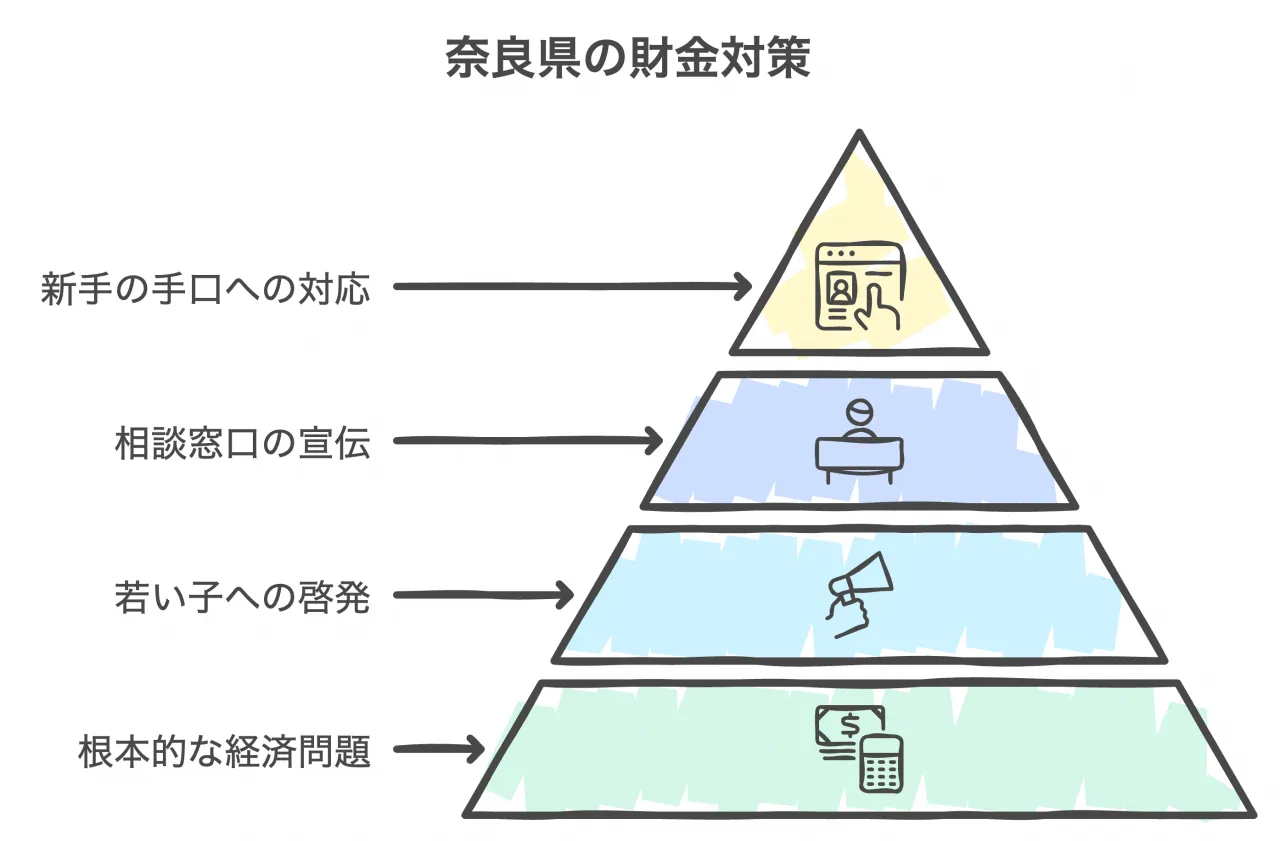 奈良県の財金対策