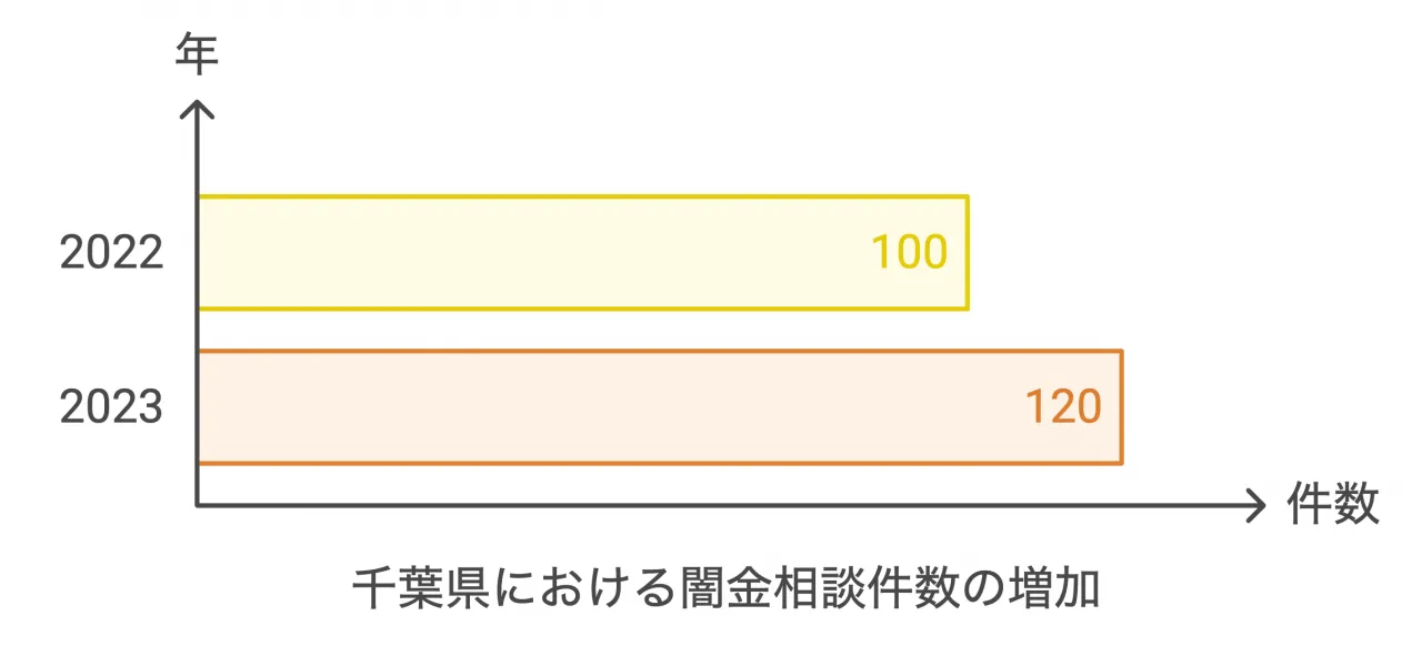 千葉県における闇金相談件数の増加