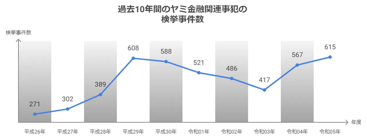 過去10年間のヤミ金融関連事犯の検挙事件数