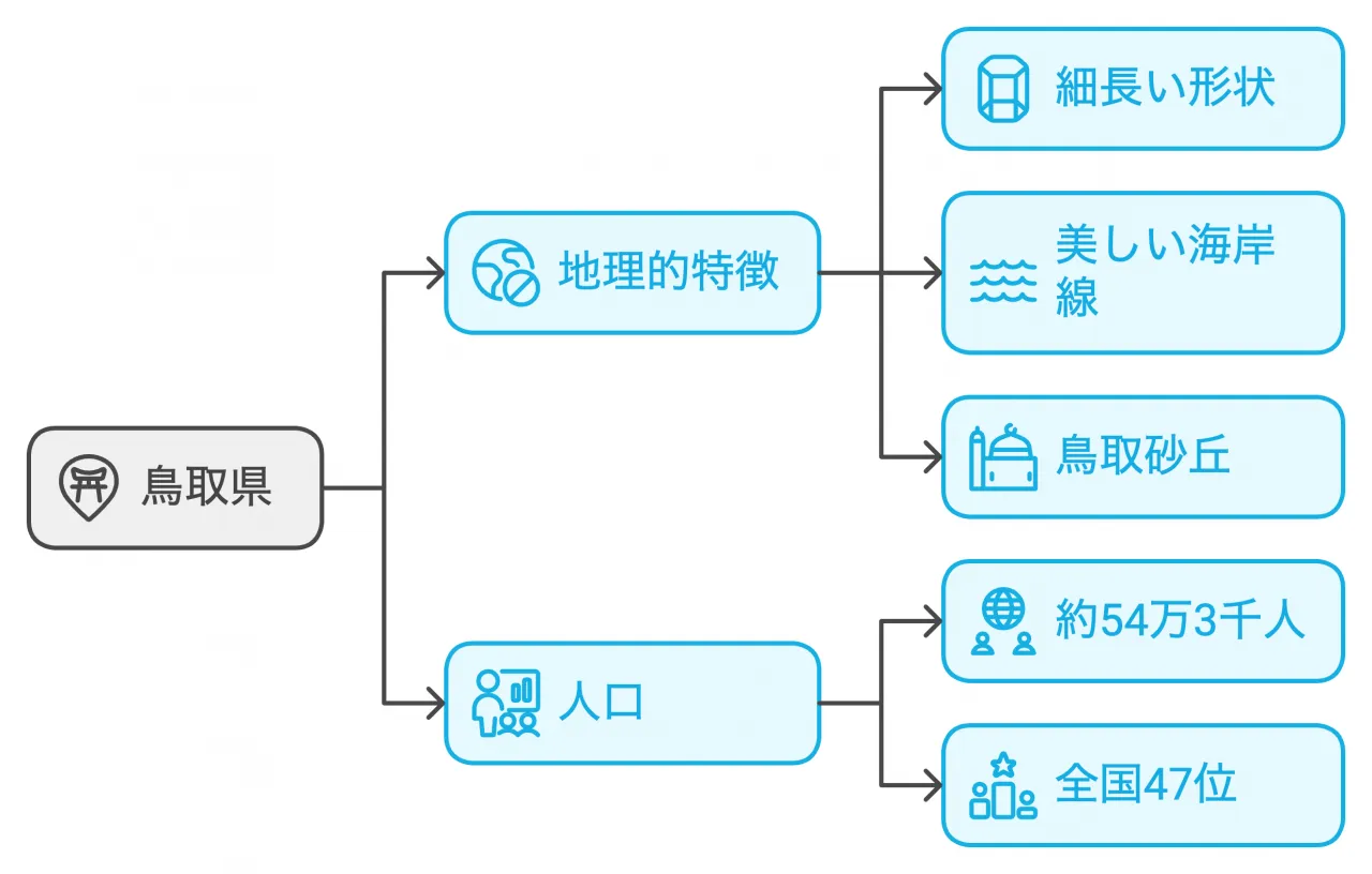 地理的特徴と人口