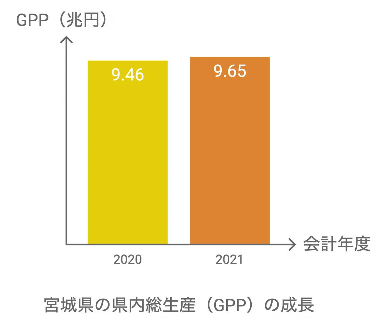 宮城県の経済規模を表す「県内総生産」