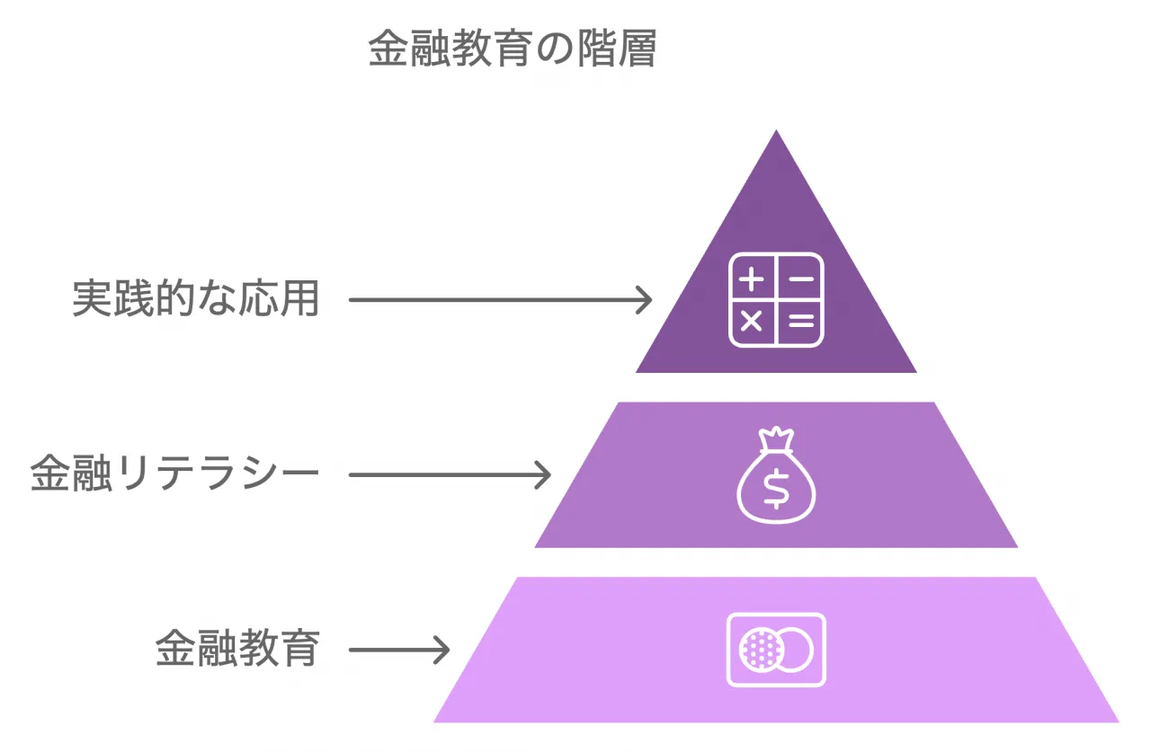 金融教育の階層