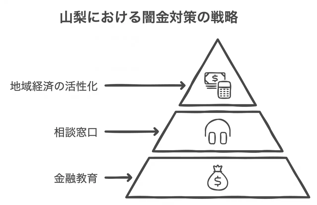 山梨における闇金対策の戦略