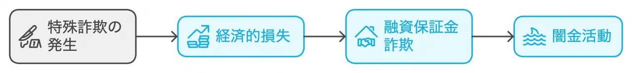 特殊詐欺の発生