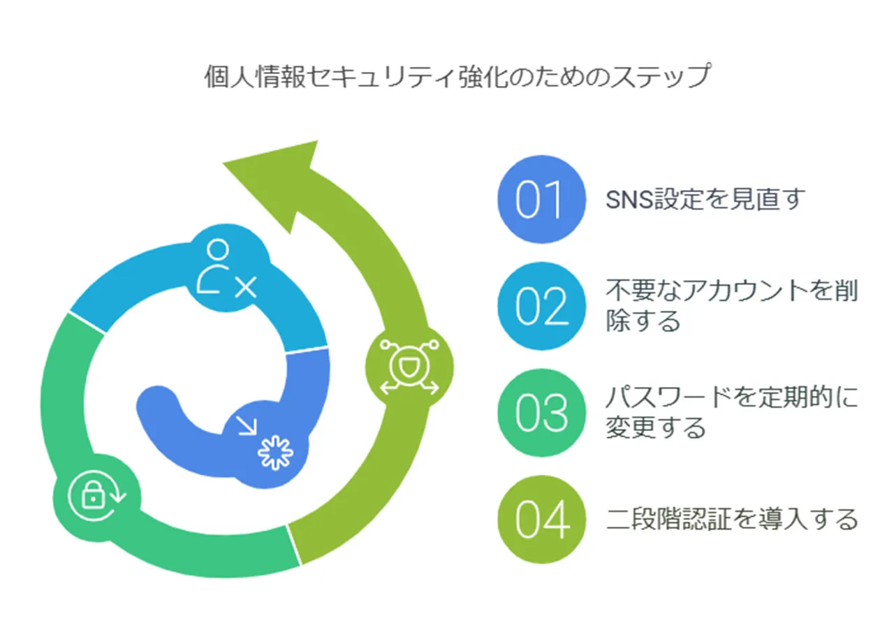 個人情報保護と生活環境の見直し