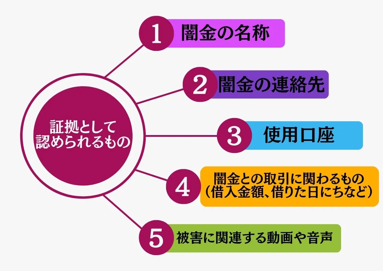 証拠保全