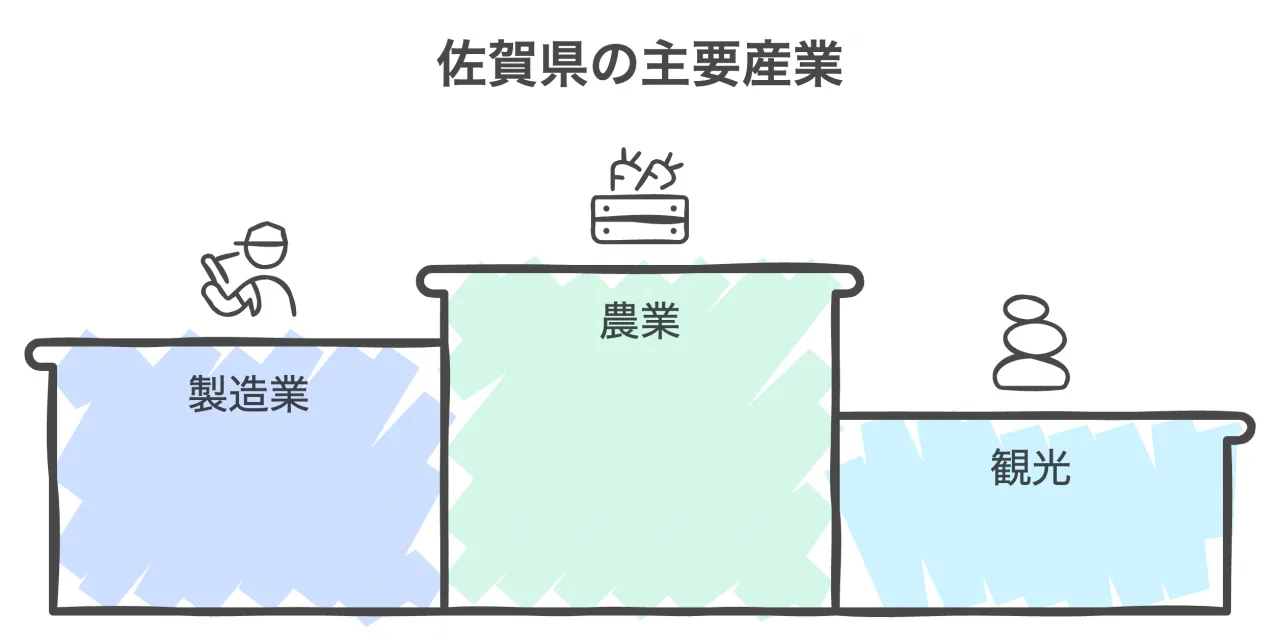 佐賀県の主要産業