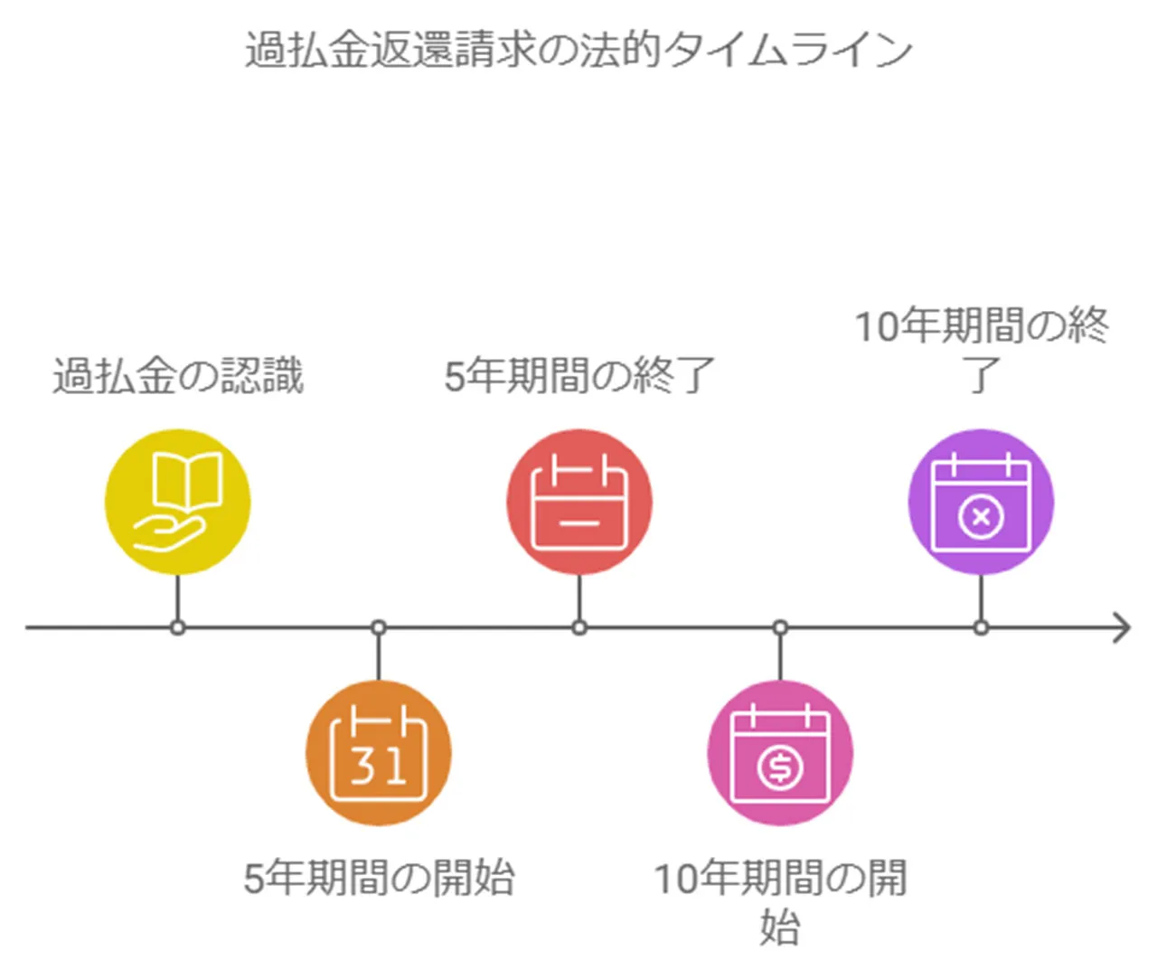 過払い金返還請求の可能性