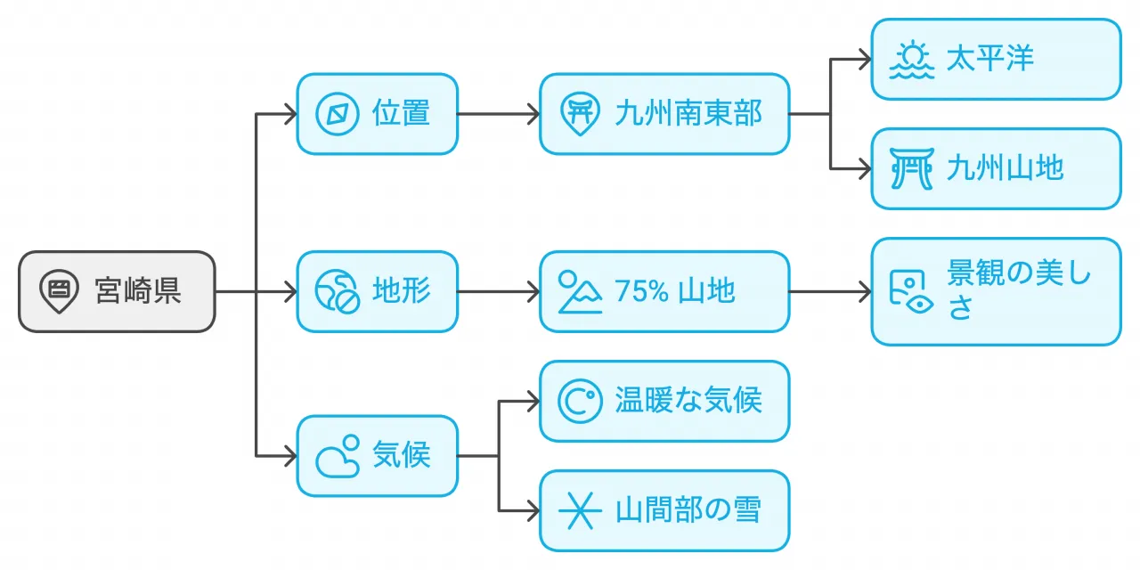 位置と気候