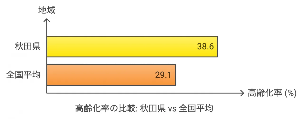 秋田県の高齢化の現状