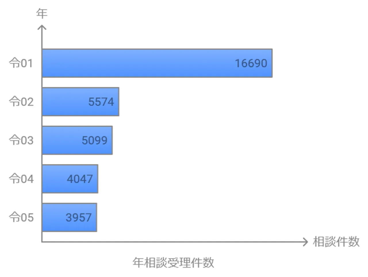 闇金相談受理件数