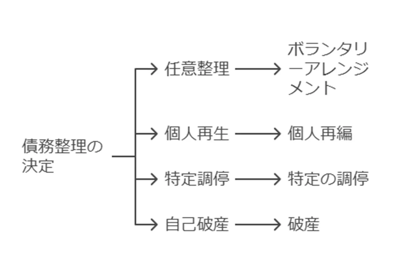 債務整理の種類と特徴