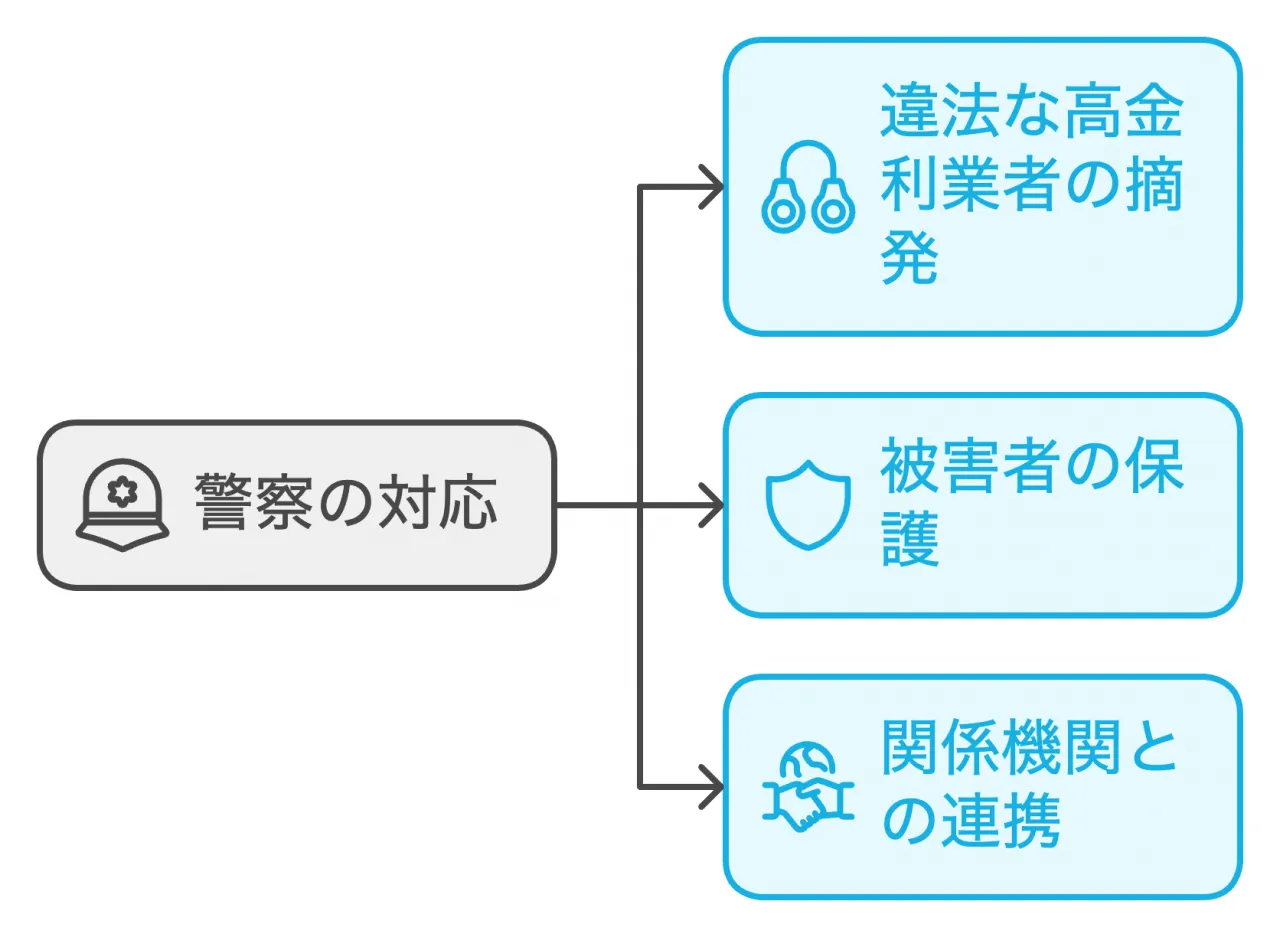 警察の対応