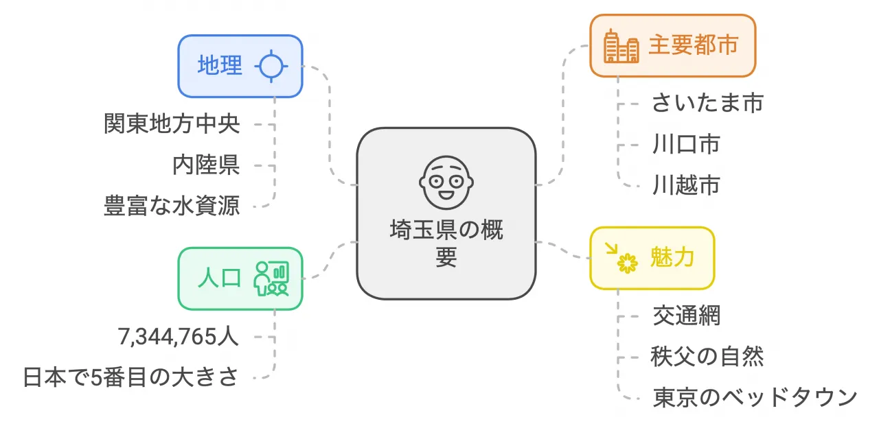 埼玉県の概要