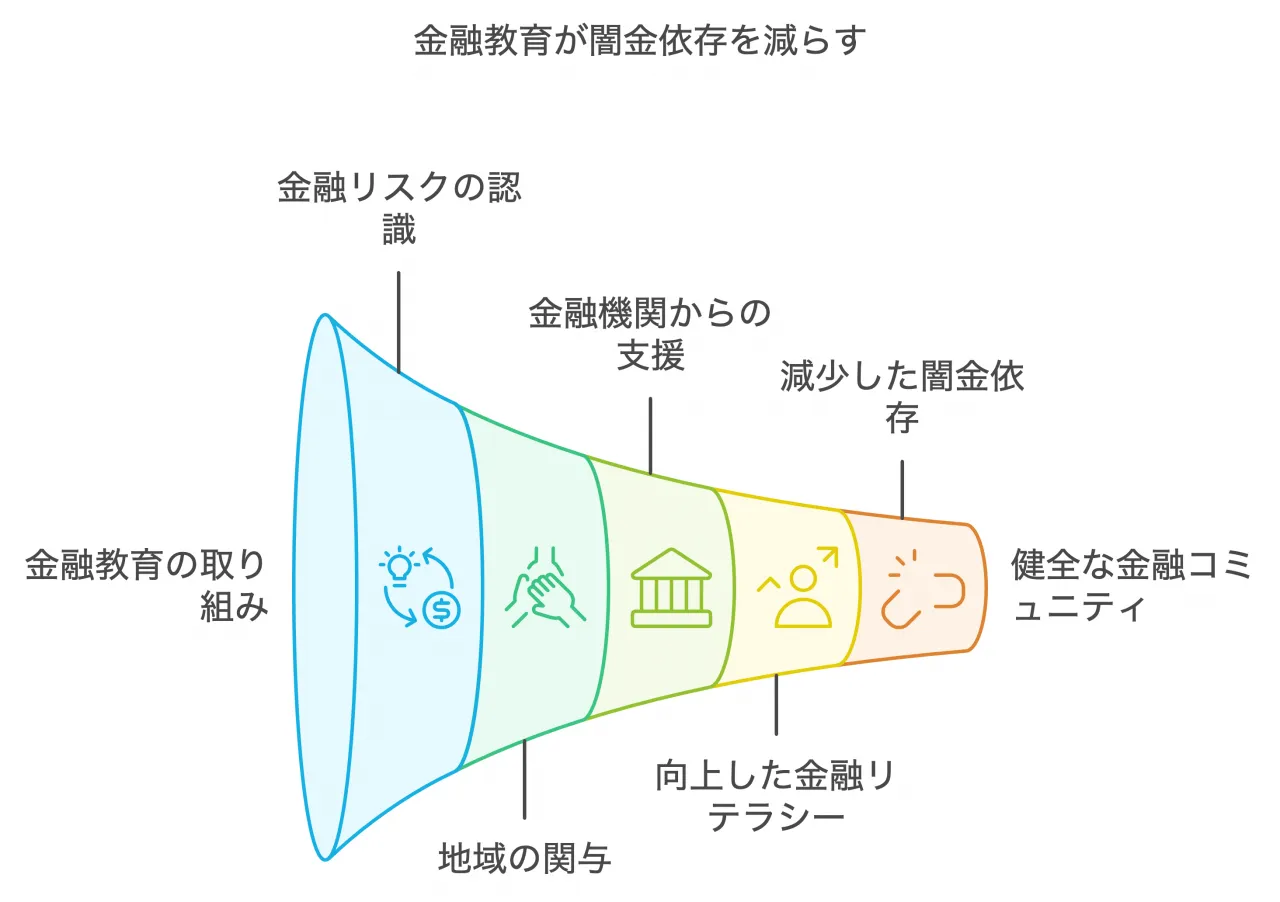 金融教育が闇金依存を減らす