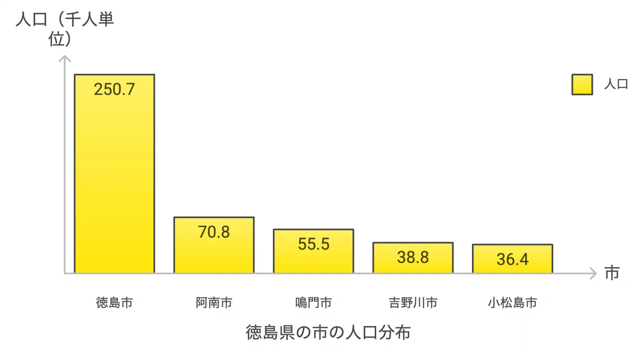 主要都市と人口分布