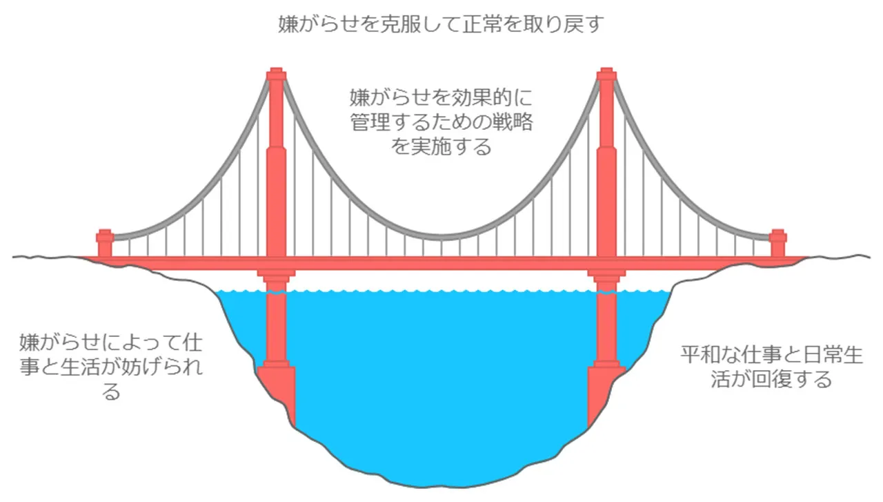 仕事や日常生活への支障