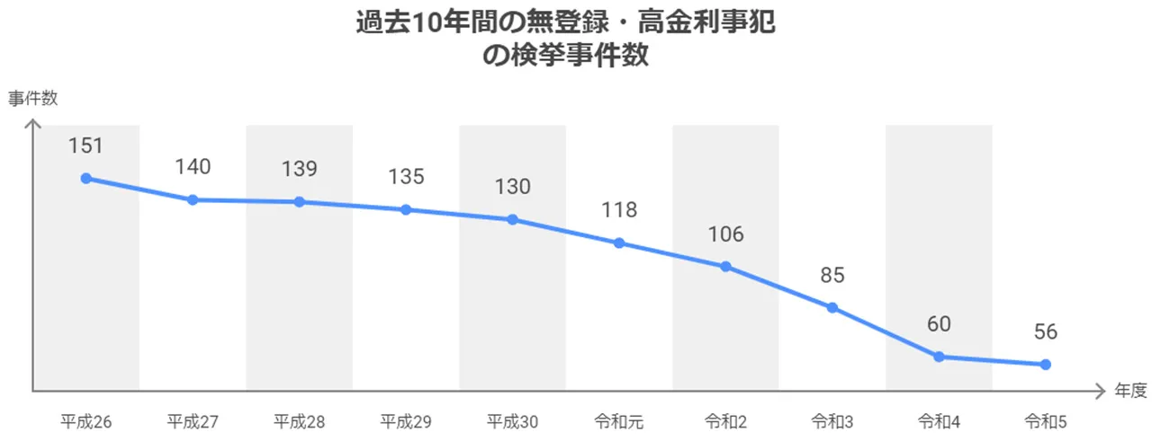 過去10年間の無登録・高金利事犯の検挙事件数.jpg