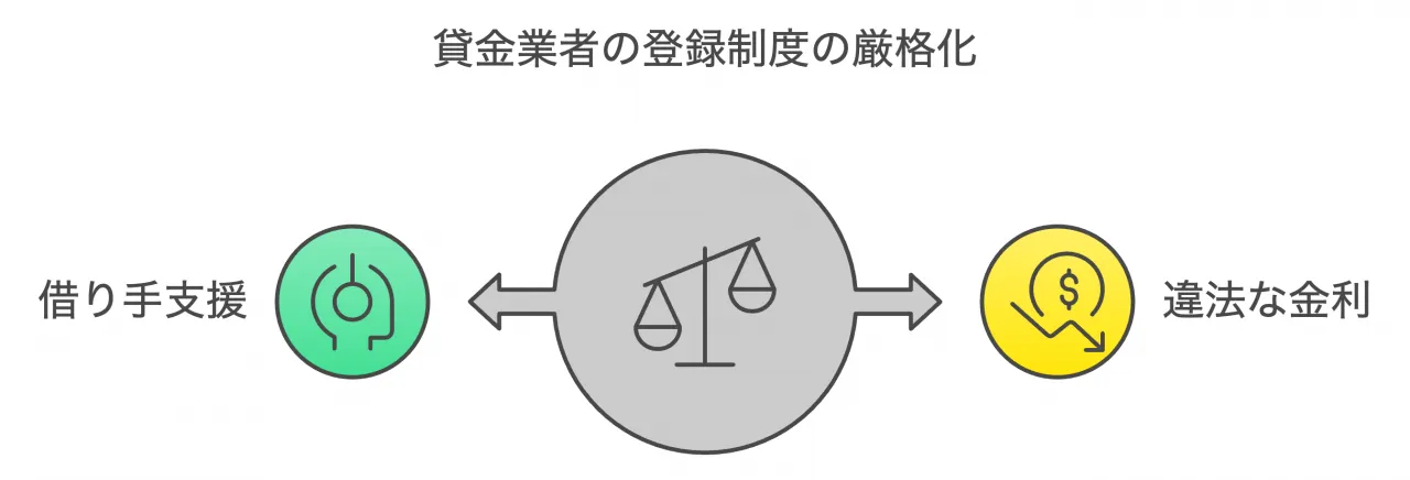 貸金業者の登録制度の厳格化