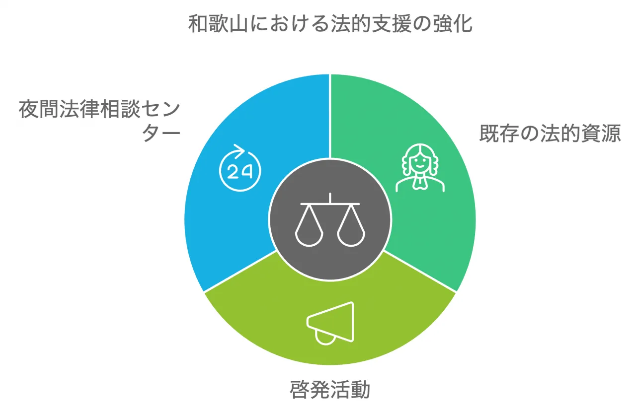 和歌山における法的支援の強化