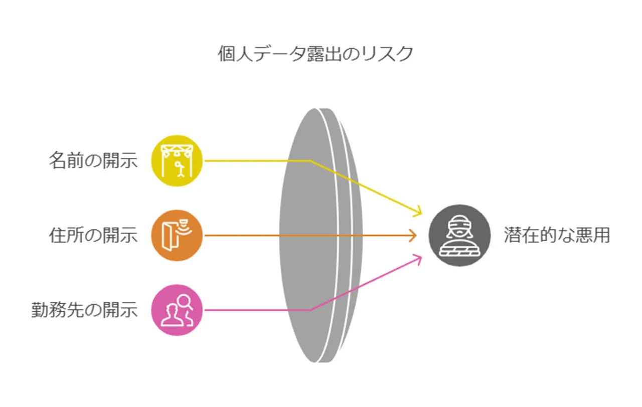 個人情報の悪用と拡散