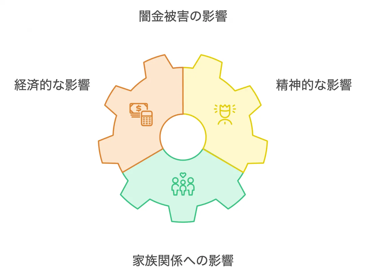 闇金被害の影響