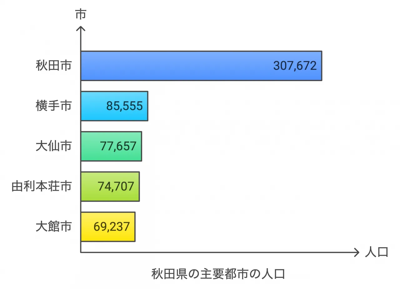 秋田県の主要都市の人口