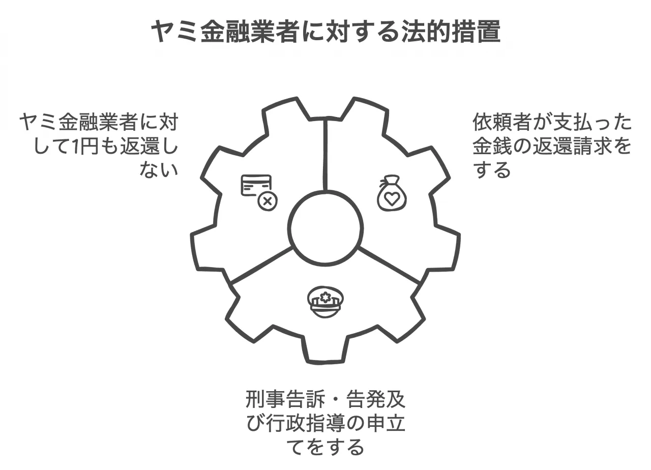 ヤミ金融業者に対する法的措置