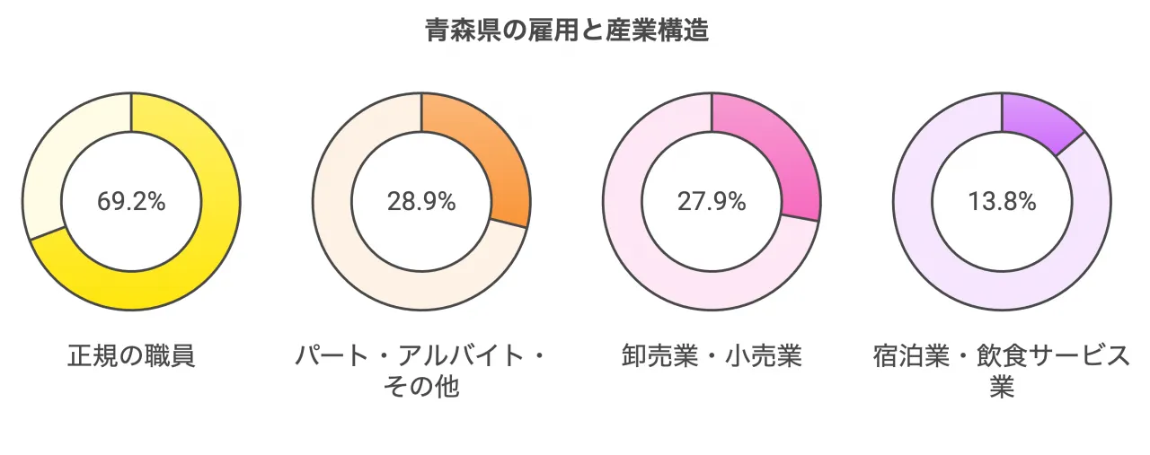 青森県の雇用と産業構造