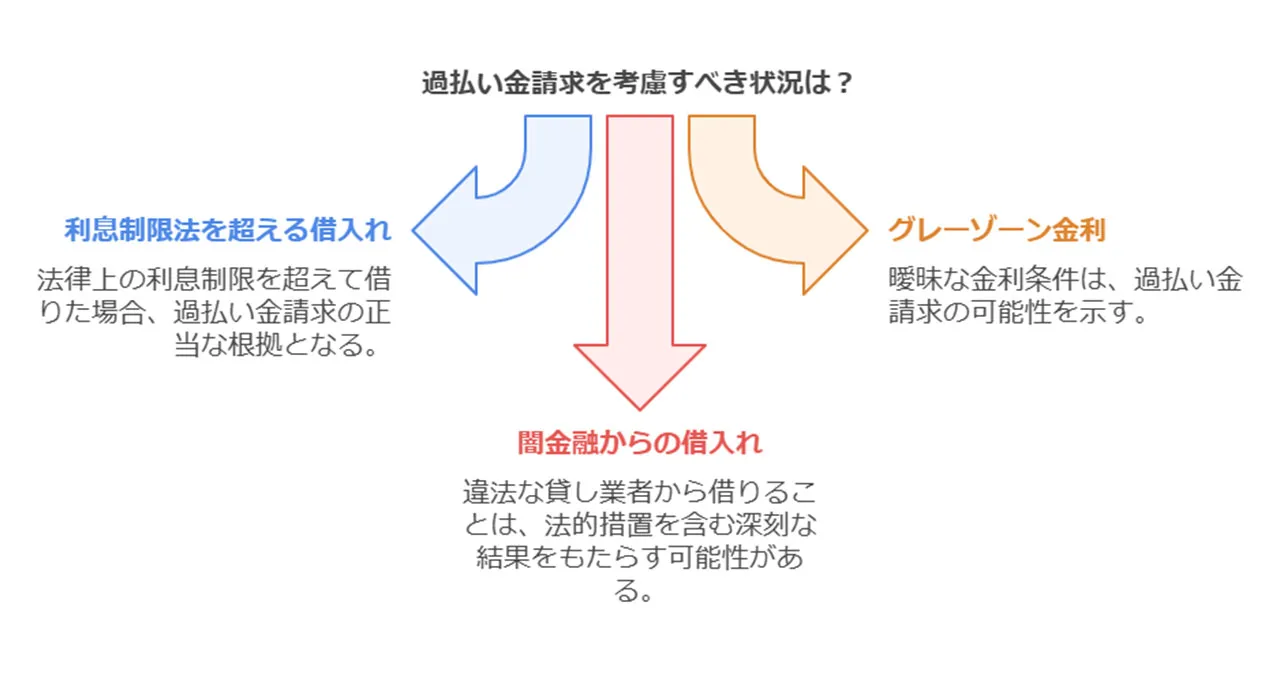 過払い金請求の可能性