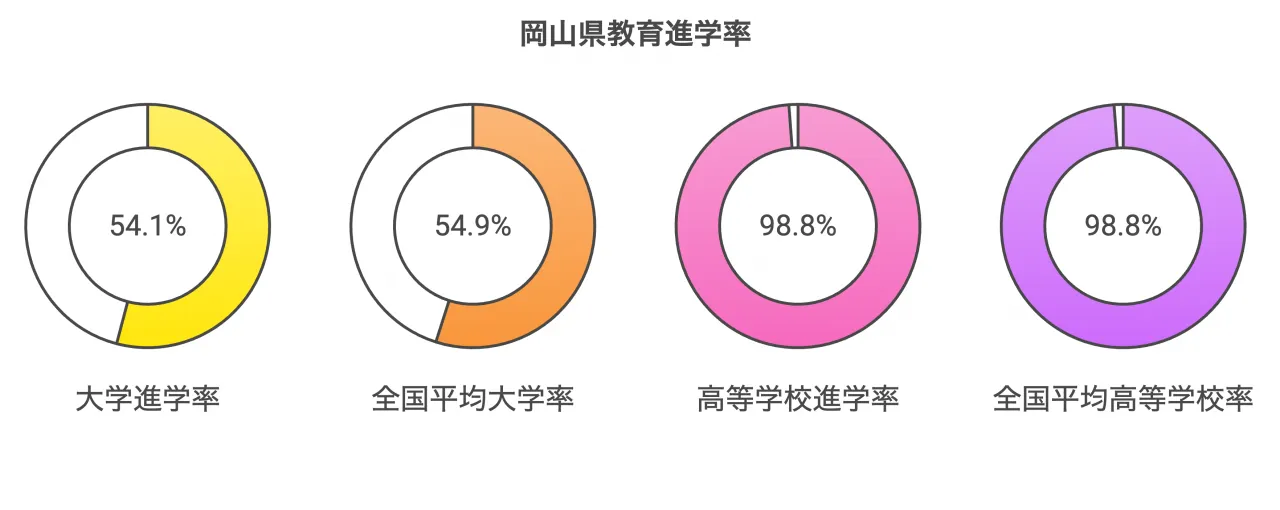 岡山県の教育に関する主なデータ