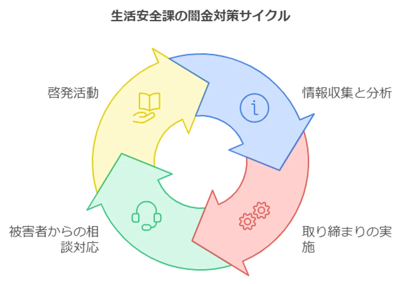 生活安全課の闇金対策