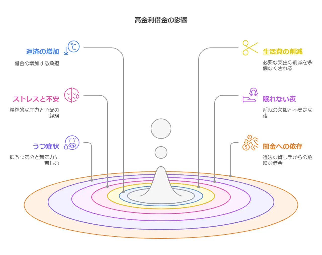 高金利借金が引き起こす問題
