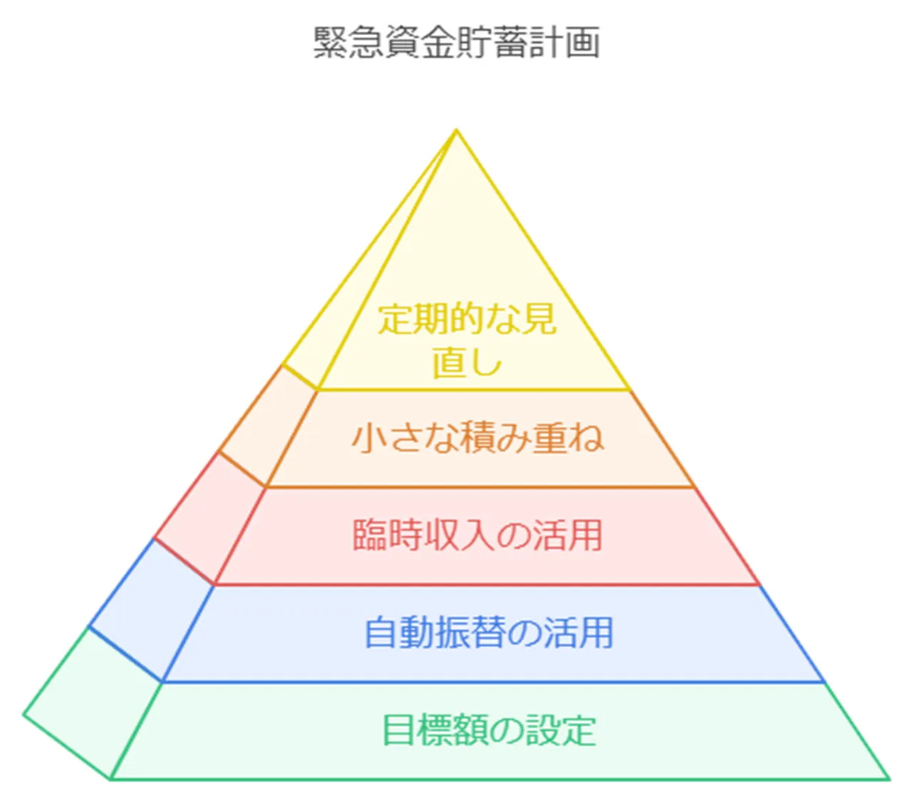 緊急時のための貯蓄の必要性