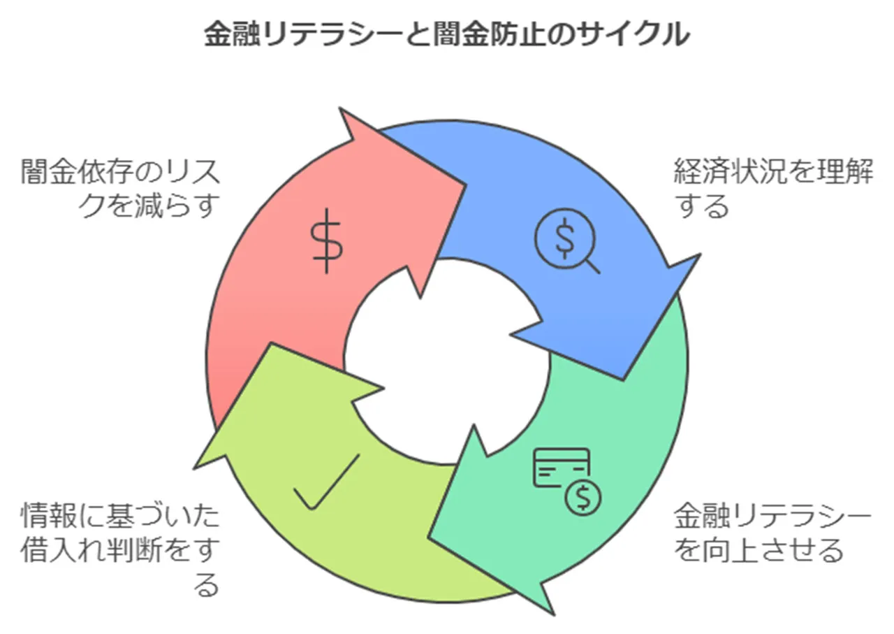 金融リテラシーの向上