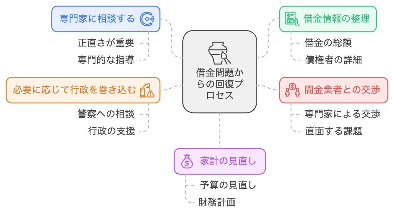 借金問題からの回復プロセス