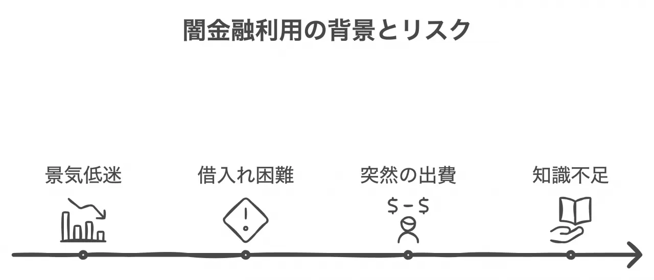 闇金利用の要因分析