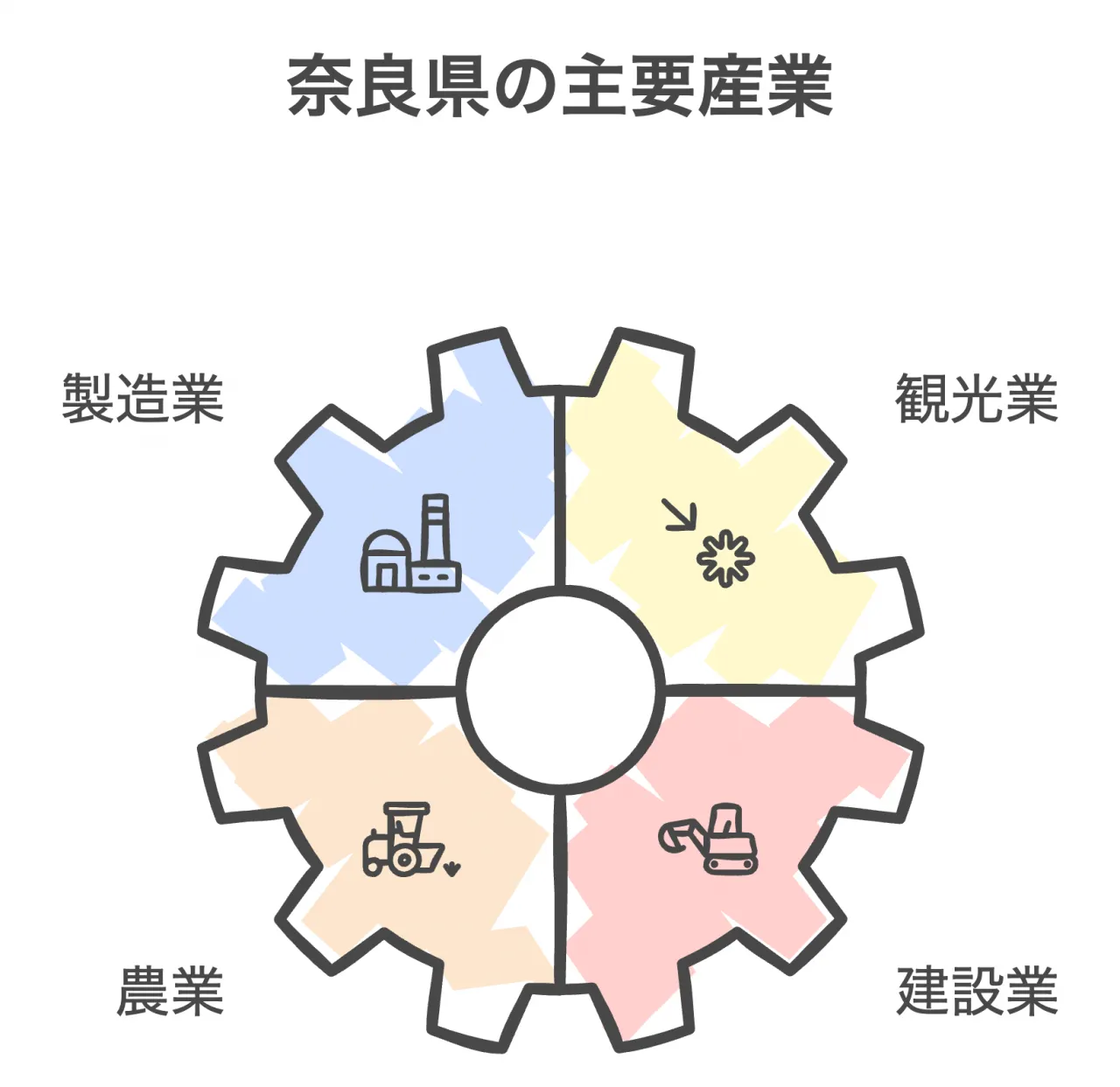 奈良県の主要産業