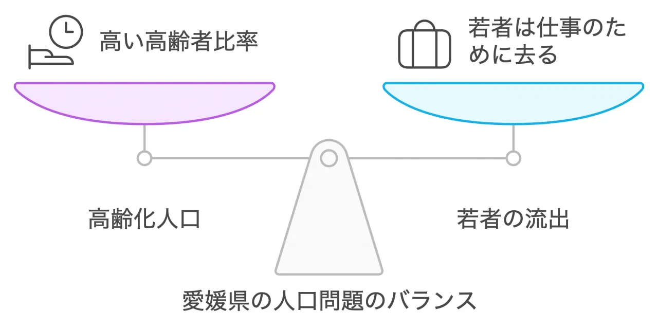 愛媛県の人口問題のバランス