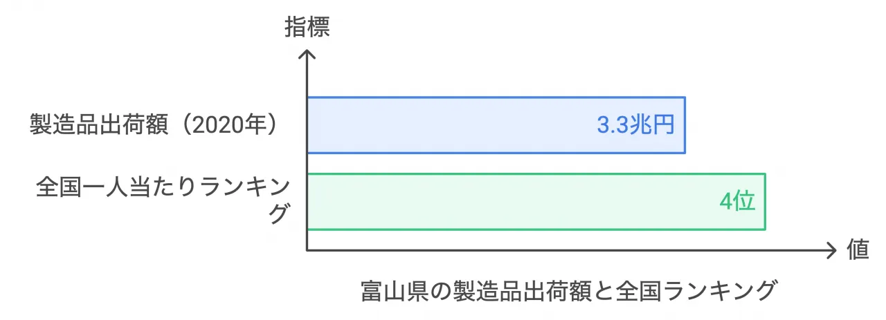 富山県の製造品出荷額と全国ランキング