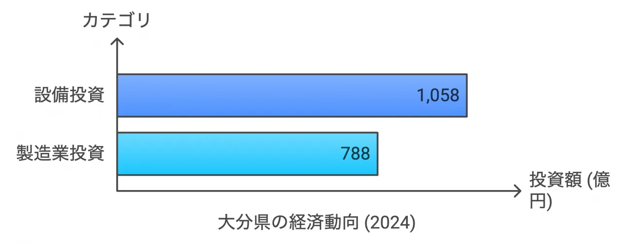 大分県の経済動向 (2024)