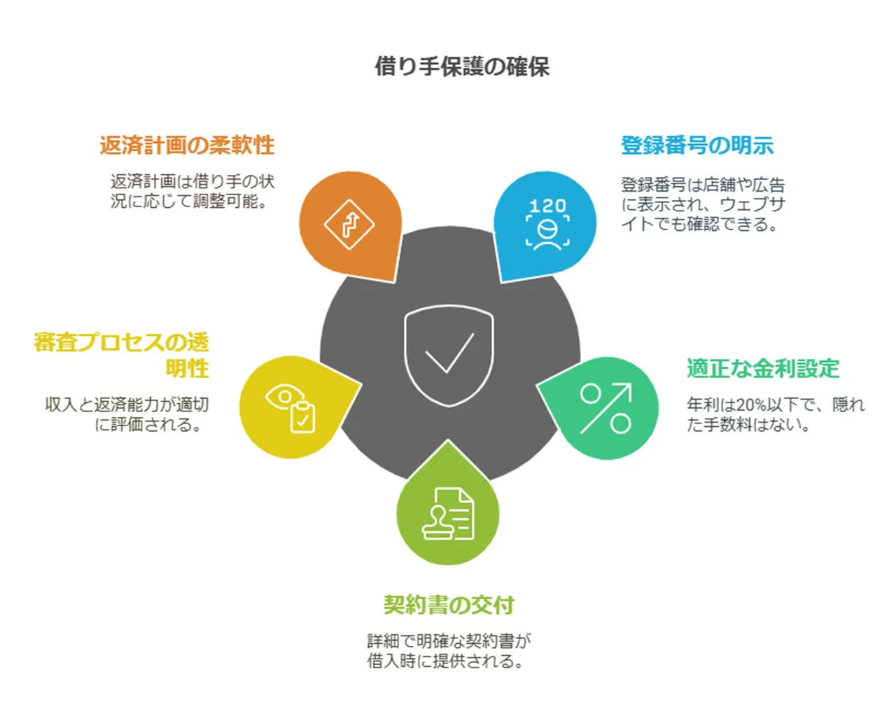 合法的な金貸し業者の特徴