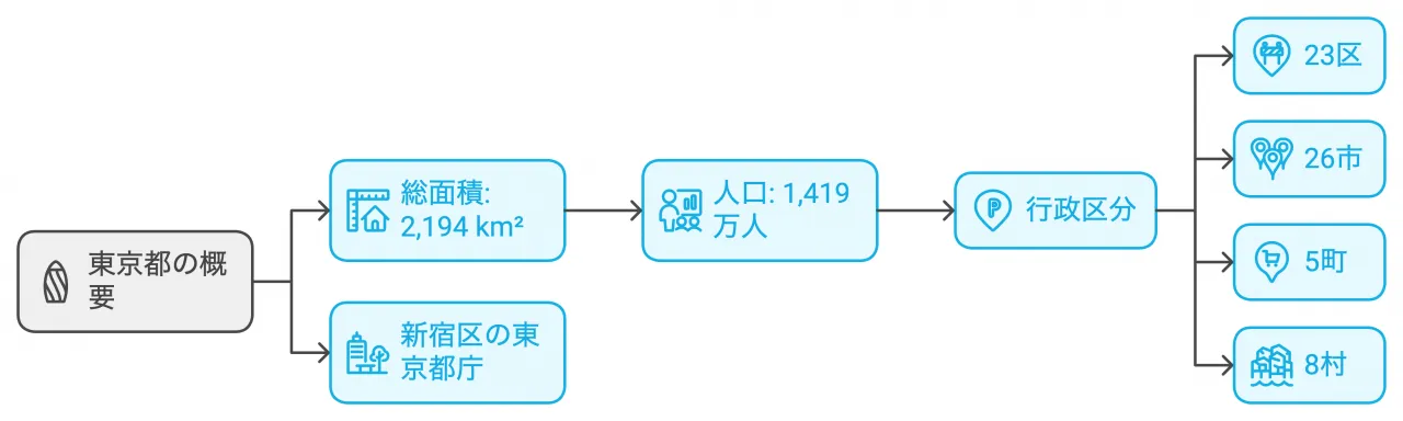 東京都の概要